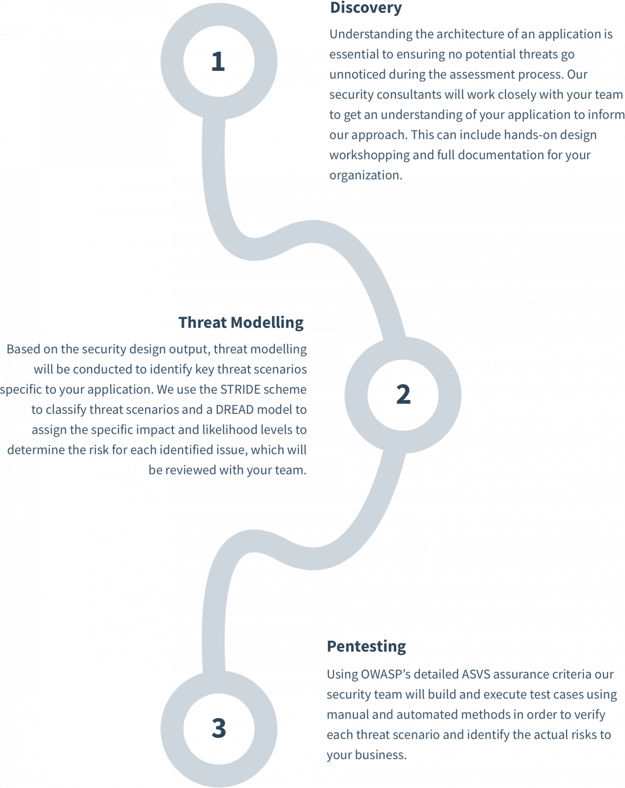 Application security assessment | Threat risk assessment - Forward Security