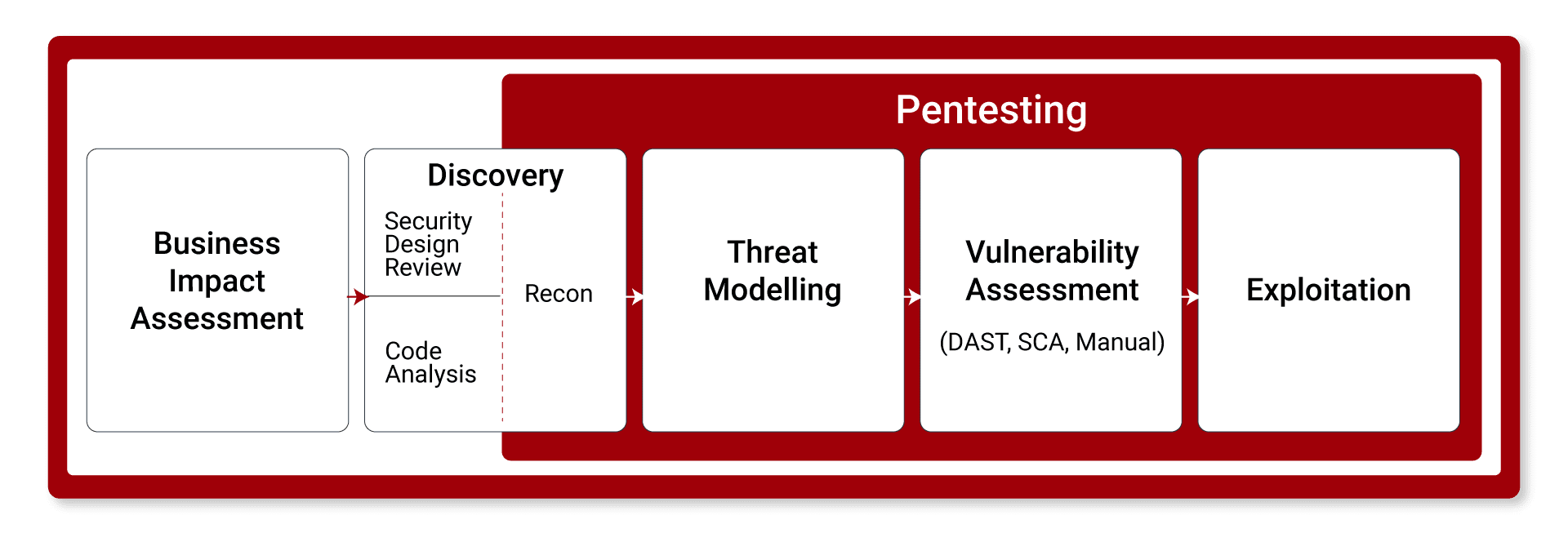 Application Security Risk Assessments | Forward Security